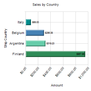 Sales by Country Sales by Country